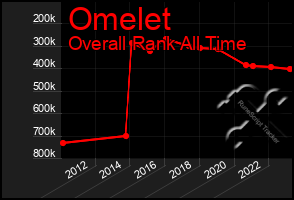 Total Graph of Omelet