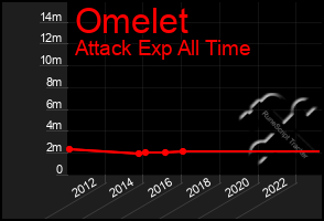 Total Graph of Omelet