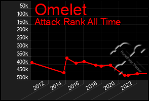 Total Graph of Omelet