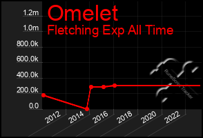 Total Graph of Omelet