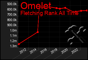 Total Graph of Omelet