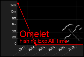 Total Graph of Omelet