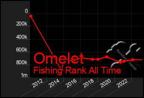 Total Graph of Omelet