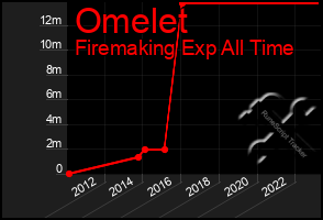 Total Graph of Omelet