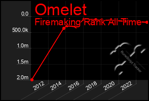 Total Graph of Omelet