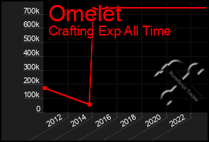 Total Graph of Omelet