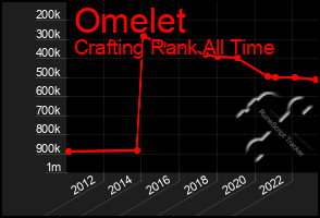 Total Graph of Omelet