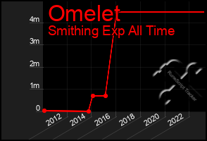 Total Graph of Omelet