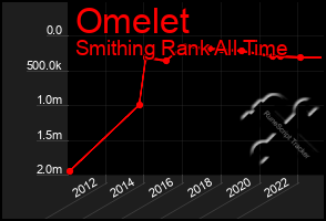 Total Graph of Omelet