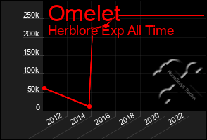 Total Graph of Omelet