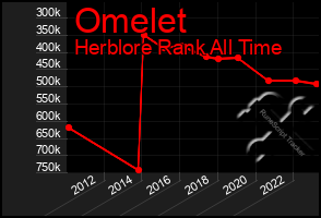 Total Graph of Omelet