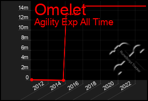 Total Graph of Omelet