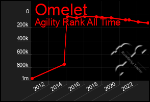 Total Graph of Omelet