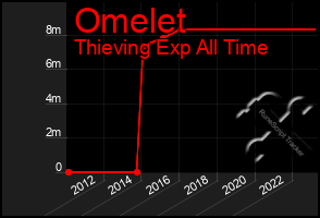 Total Graph of Omelet