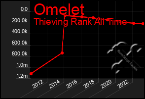 Total Graph of Omelet