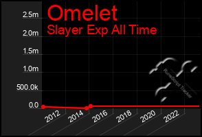 Total Graph of Omelet