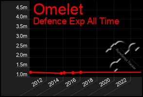 Total Graph of Omelet