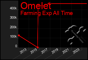 Total Graph of Omelet