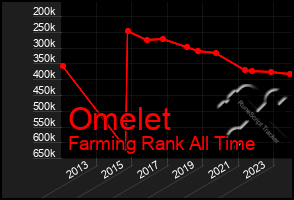 Total Graph of Omelet