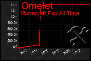 Total Graph of Omelet