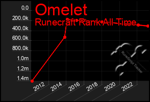 Total Graph of Omelet