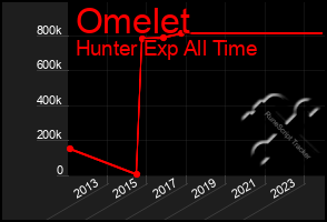 Total Graph of Omelet