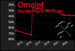 Total Graph of Omelet