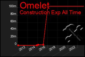 Total Graph of Omelet