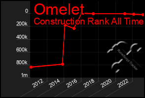 Total Graph of Omelet