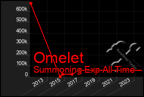 Total Graph of Omelet