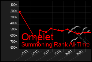 Total Graph of Omelet