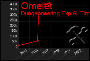 Total Graph of Omelet