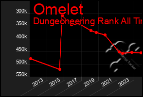 Total Graph of Omelet