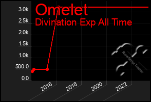 Total Graph of Omelet