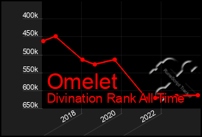 Total Graph of Omelet