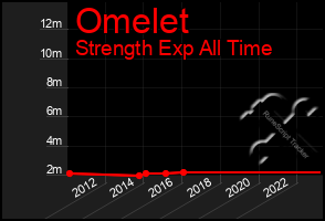 Total Graph of Omelet