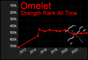 Total Graph of Omelet