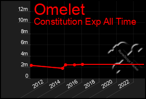 Total Graph of Omelet