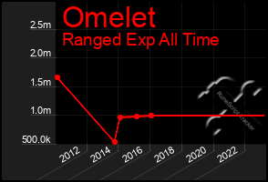 Total Graph of Omelet