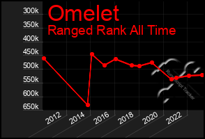 Total Graph of Omelet