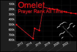 Total Graph of Omelet