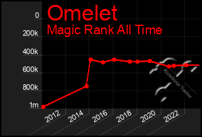 Total Graph of Omelet