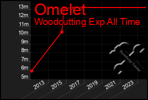 Total Graph of Omelet