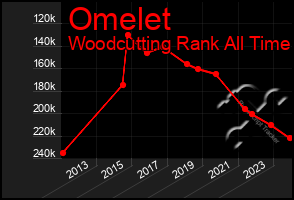 Total Graph of Omelet