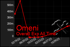 Total Graph of Omeni