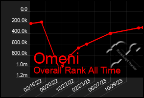 Total Graph of Omeni