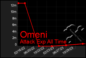 Total Graph of Omeni