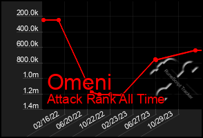 Total Graph of Omeni