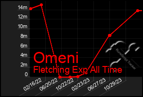 Total Graph of Omeni