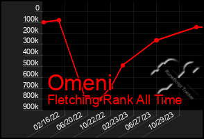 Total Graph of Omeni